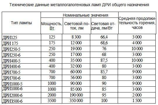 1000 характеристики. Световой поток ламп МГЛ. Лампы ДРИ световой поток. Лампа МГЛ 250 световой поток. Световой поток металлогалогенной лампы 250 Вт.