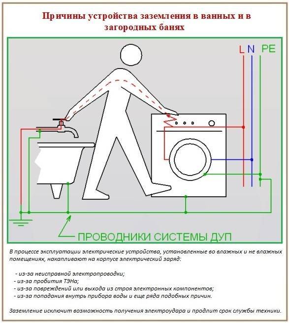 Способы заземления стиральной машины в различных условиях