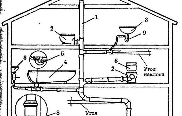 Как сделать канализацию в частном доме своими руками: обзор +схемы и видео