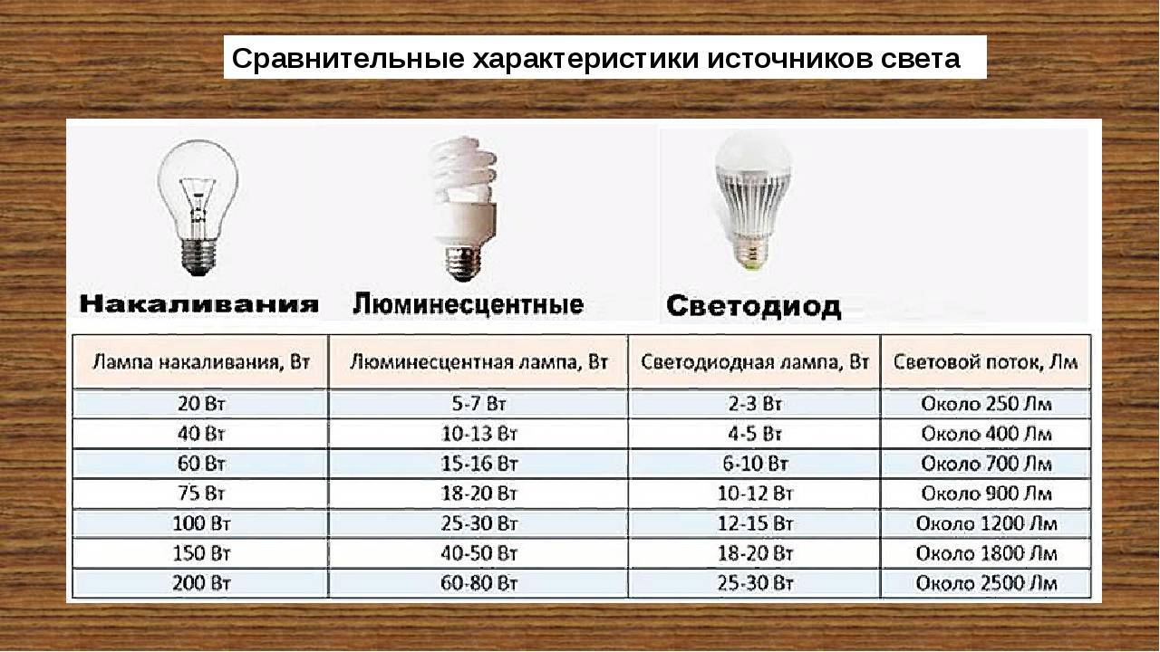 Световой поток светодиодных ламп (таблицы)