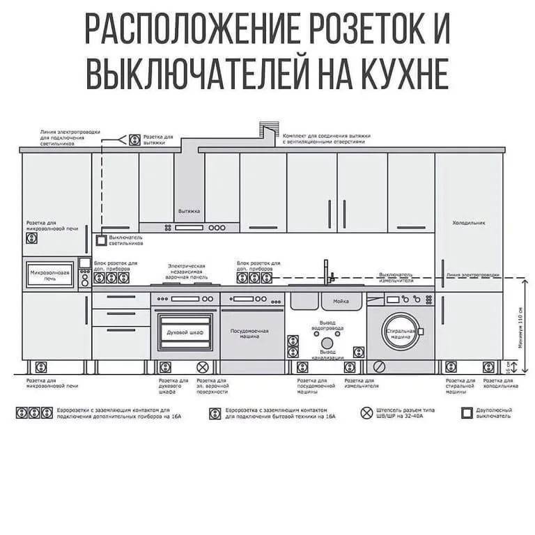 Высота установки розеток и выключателей, размещение по евростандарту