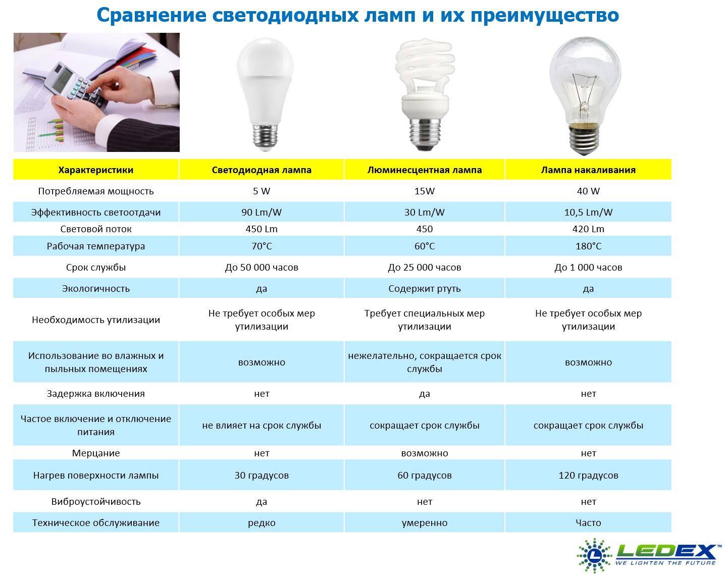 Какие бывают виды освещения? обзор основных видов источника света их классификация и нюансы применения (видео + 125 фото)