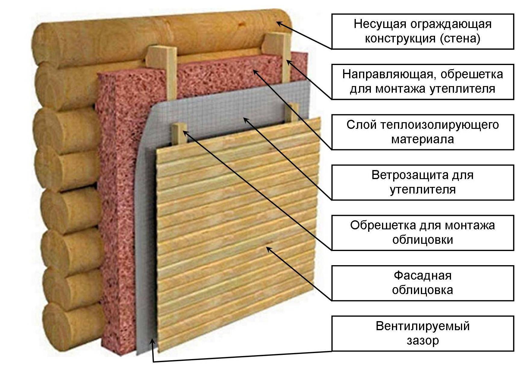 Утепление деревянного дома: советы профессионалов