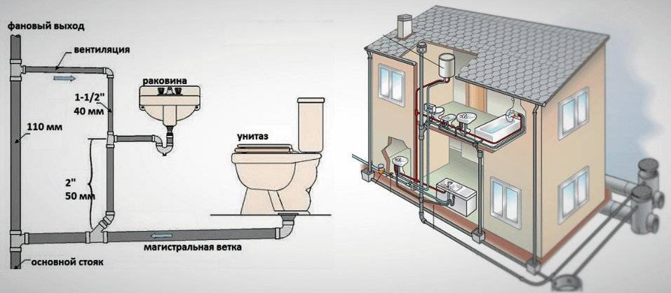Внутренняя канализация: варианты устройства в квартире и частном доме