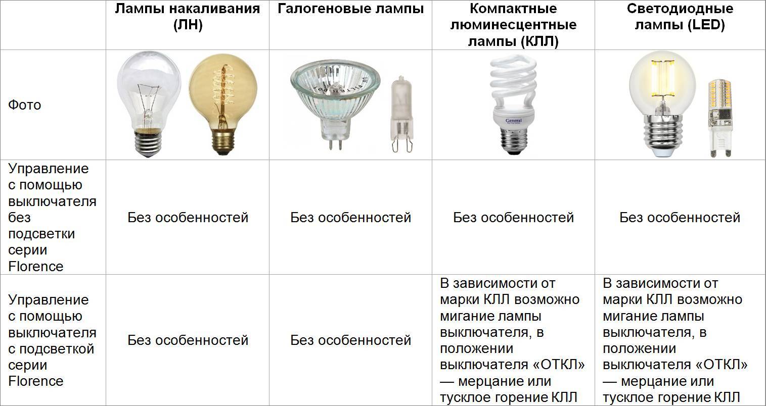 Почему так часто перегорают лампочки: возможные причины проблемы и варианты их решения (120 фото)