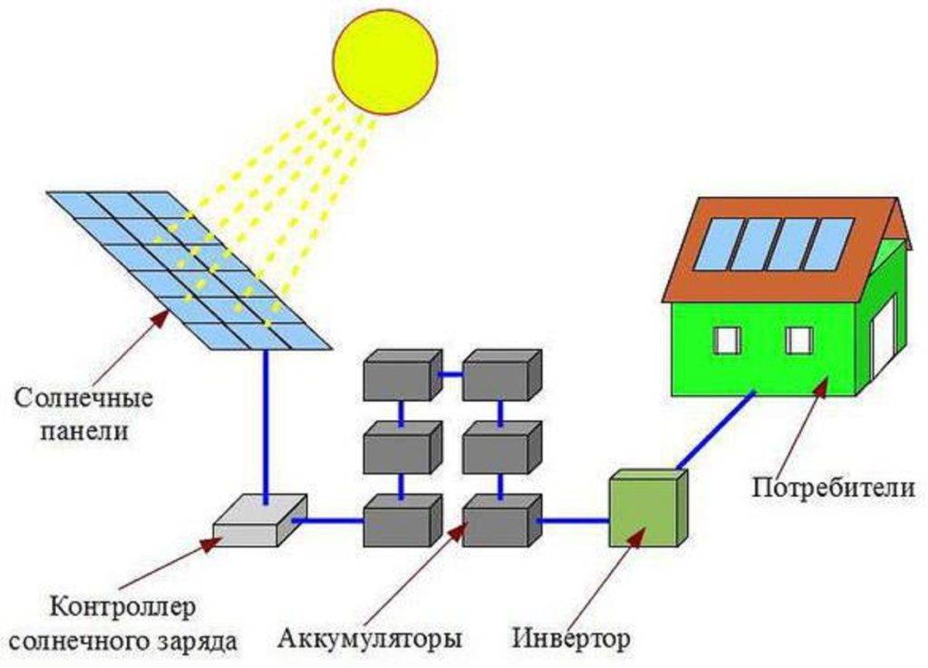 Как работают солнечные батареи