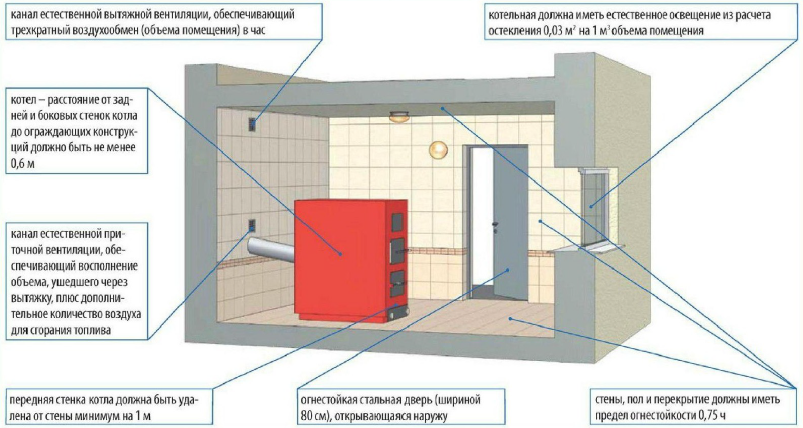 Площадь остекления в газовой котельной: площадь, вентиляция и коммуникации