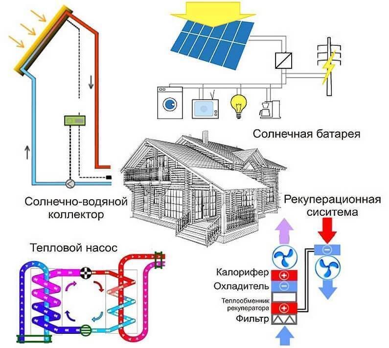 Энергоэффективное отопление частного дома
