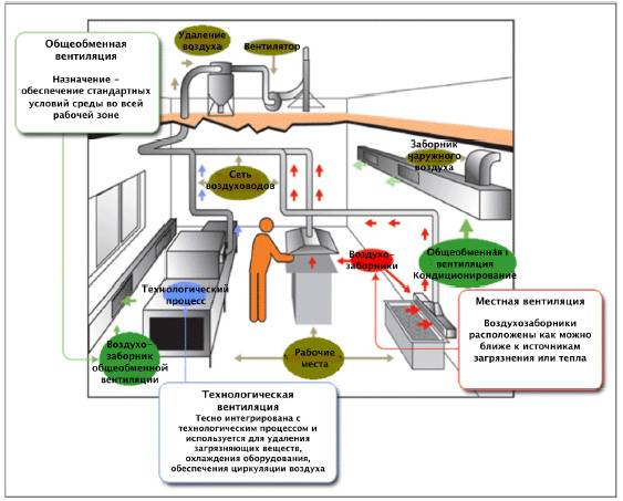 Вентиляция в домах с газовыми плитами: правила и нормативы в организации стабильного воздухообмена