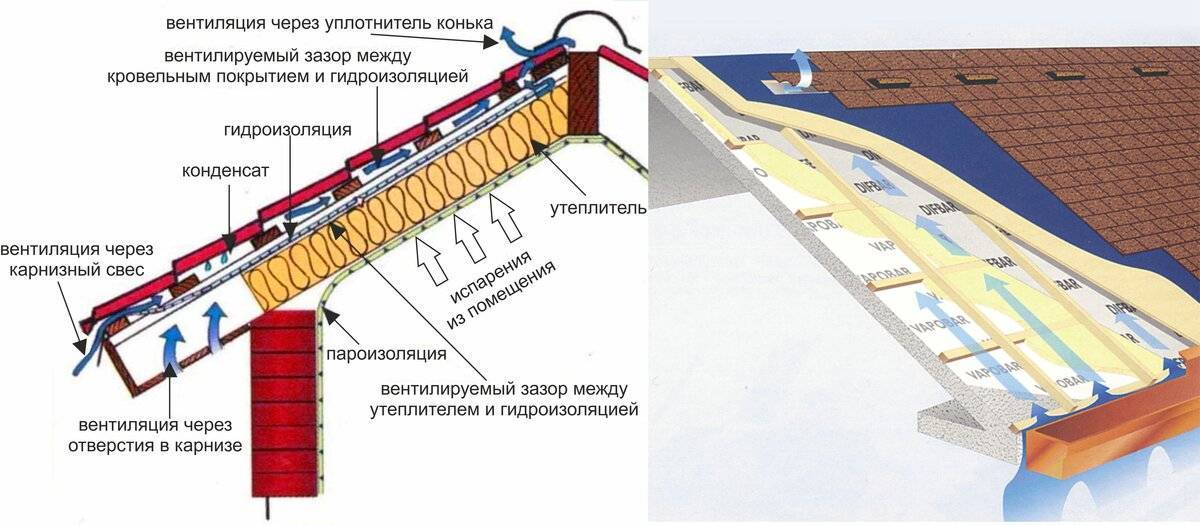 Вентиляция кровли из металлочерепицы: проход и монтаж вентиляционных труб через крышу
