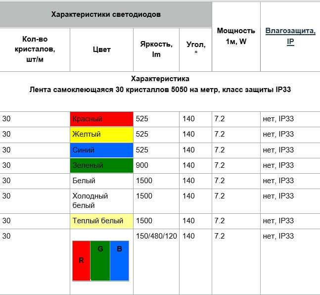 Выбор, применение и характеристики светодиодов: полезные сведения и профессиональные рекомендации