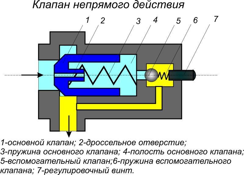 Соленоидный электромагнитный клапан — где используется + виды и принцип работы