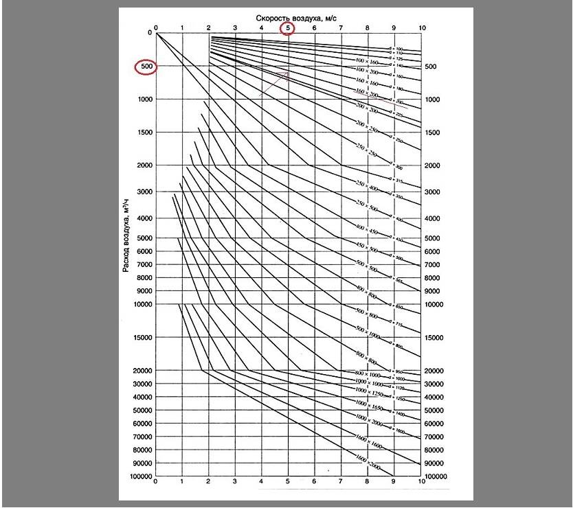 Пропускная способность воздуховода таблица – пропускная способность воздуховодов: расчеты