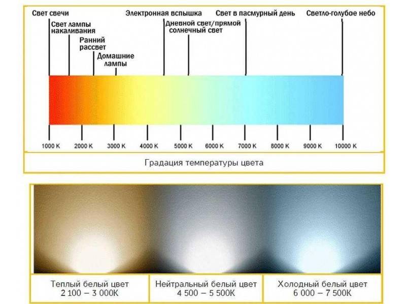 Какого цвета температура в 4000 кельвинов: значение параметра у светодиодных ламп и других источников