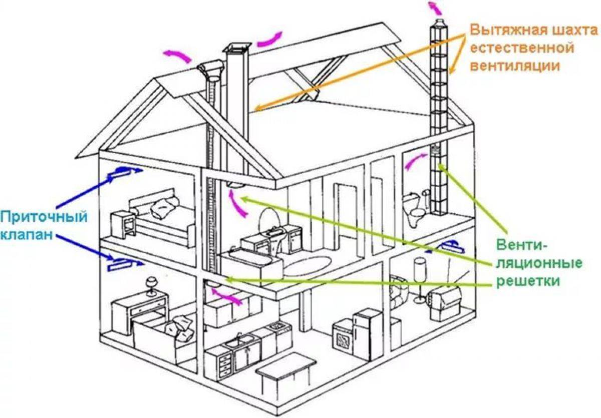 С чего начинается вентиляция в каркасном доме: планирование, схемы устройства, основные этапы монтажа