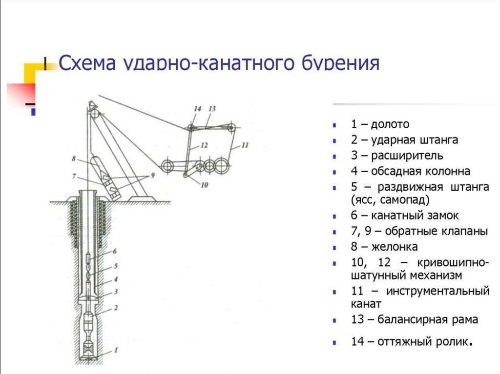 Схема бурения скважин