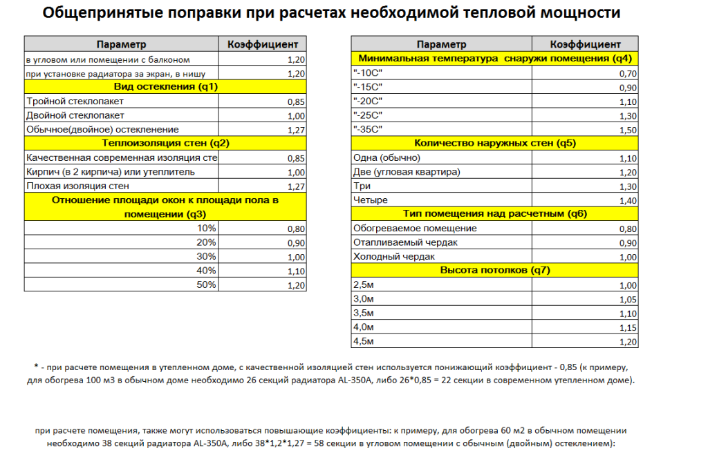 Рассчитать радиаторы в дом