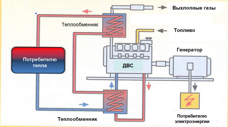 Как выбрать и подключить бензогенератор для газового котла