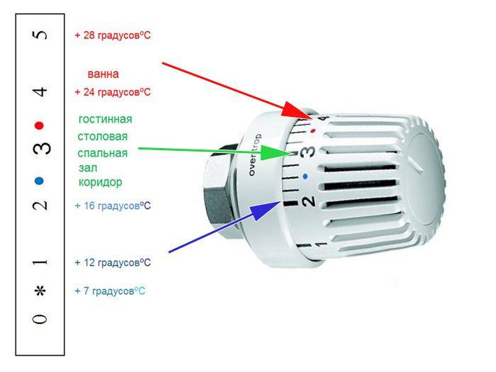 Термостатический клапан для радиатора. идеальный способ экономии
