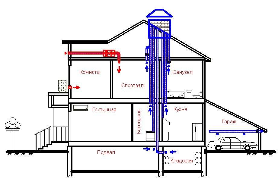 Вентиляция для газового котла в частном доме: правила обустройства