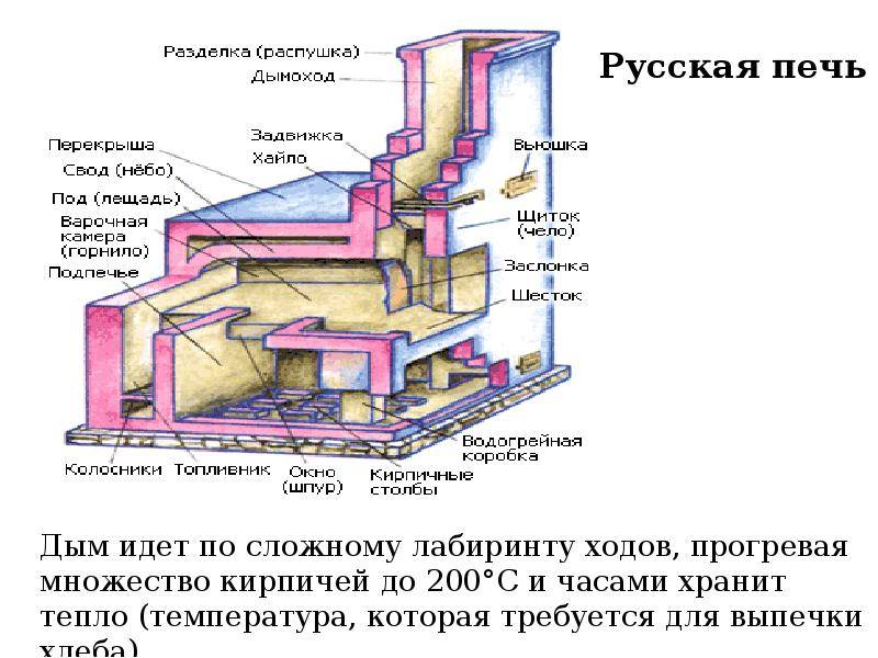 Что такое русская печь?