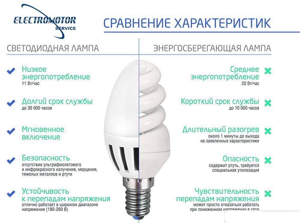 Лампы люминесцентные – устройство и принцип работы