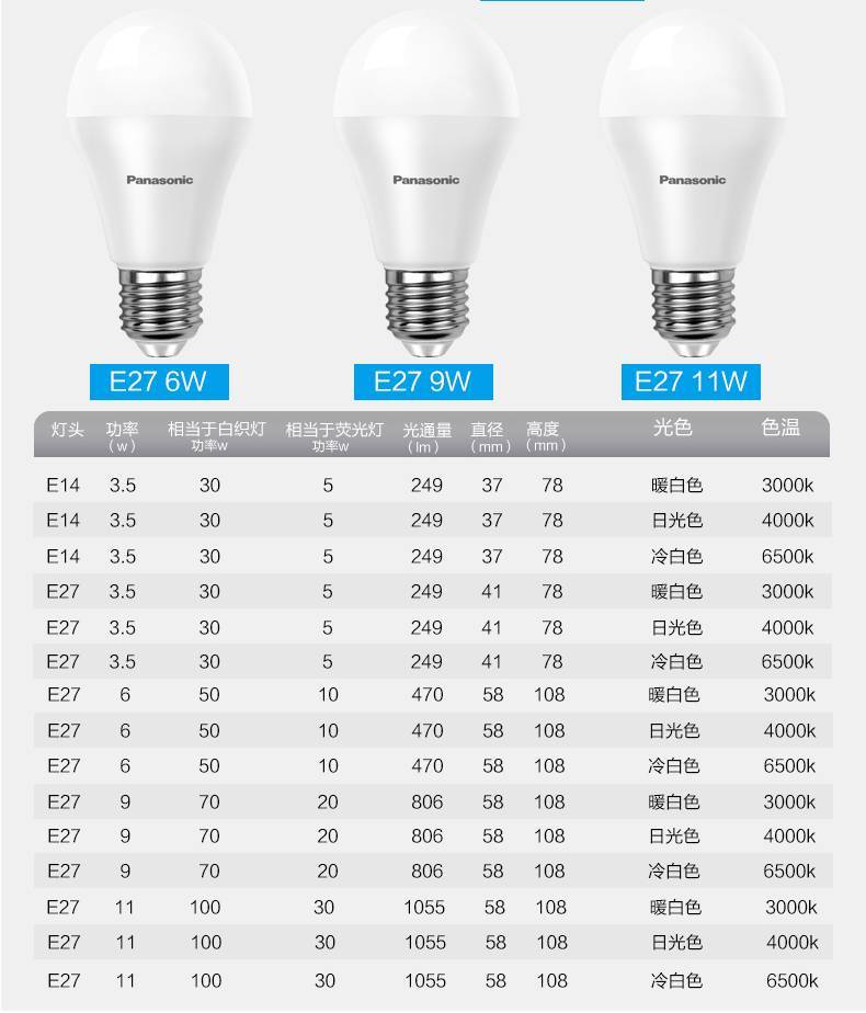 Лучшие светодиодные лампы различных ценовых категорий с цоколем е14 на 2022 год