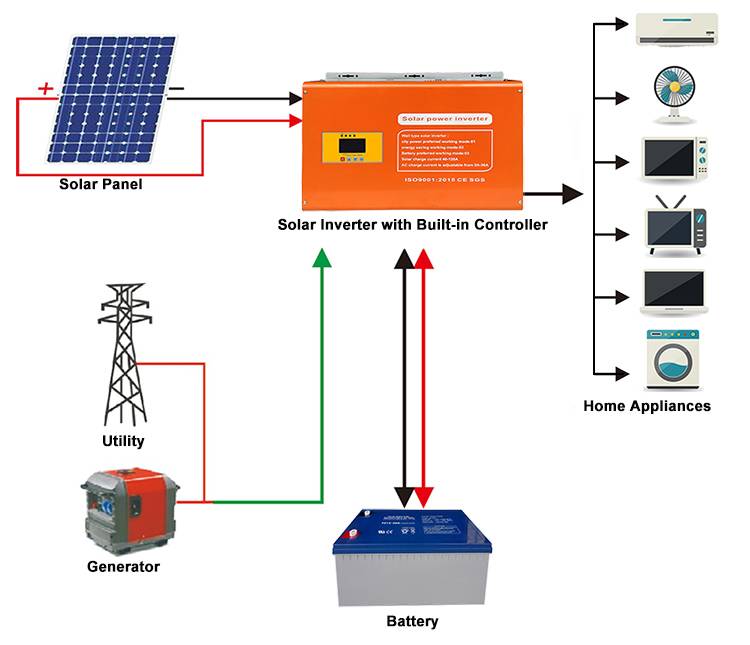 Инвертор для солнечных батарей: виды техники для преобразования тока - точка j