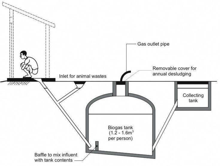 Биогазовая установка для частного дома. инструкция, фото, видео