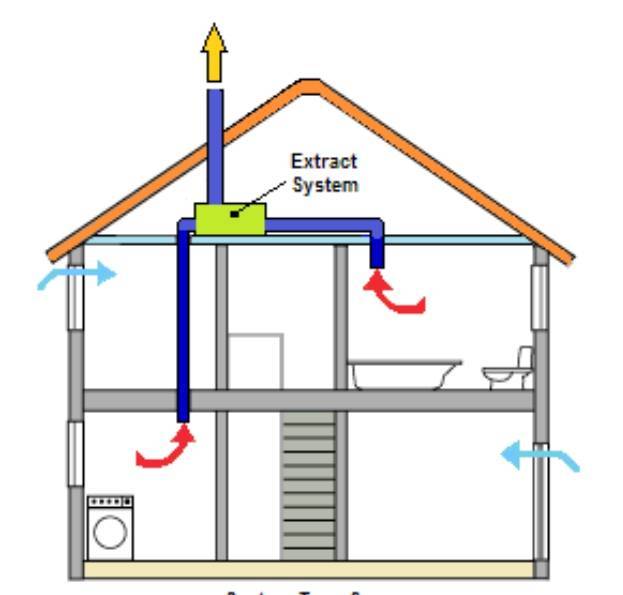 Вентиляция в дачном доме, что требуется для установки - деревянные дома
