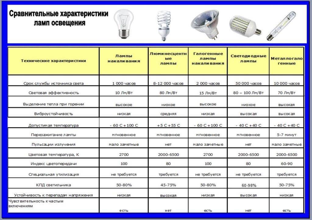 Сколько потрeбляет светодиодная ламп: таблица потрeбления электроэнергии энергосберегающими лампочками > свет и светильники
