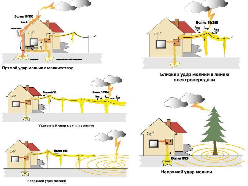 Устройство молниеотвода: высота, сечение токоотвода, требования к молниеприемнику и заземлителю