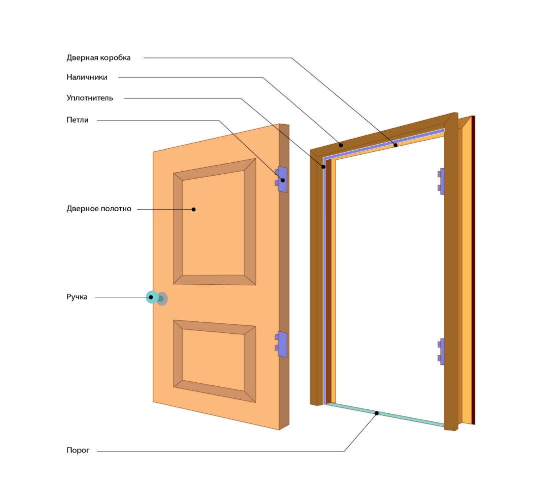 Как установить межкомнатную дверь: инструктаж по установке + советы по выбору межкомнатных дверей