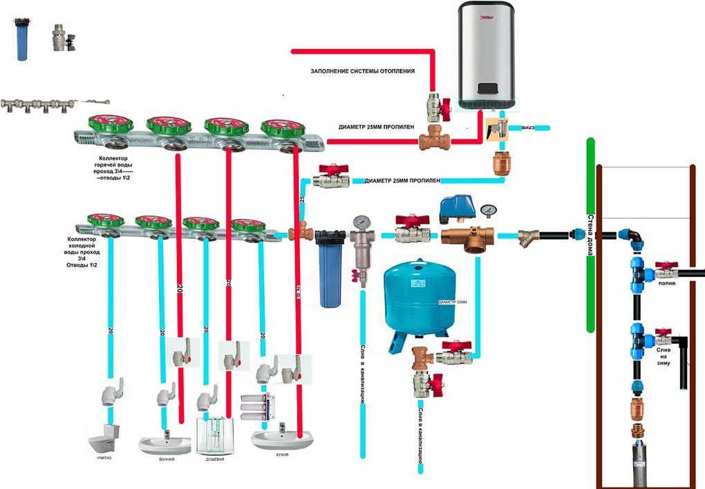 Организовываем современные системы водоснабжения в доме