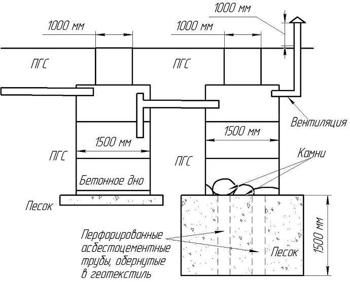 Устройство септика из бетонных колец: схема по ратникову андрею