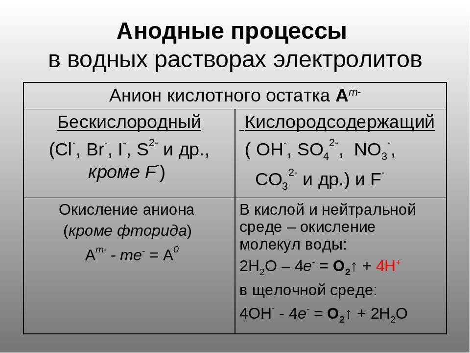 Конспект " электролиз расплавов и растворов " - учитель.pro