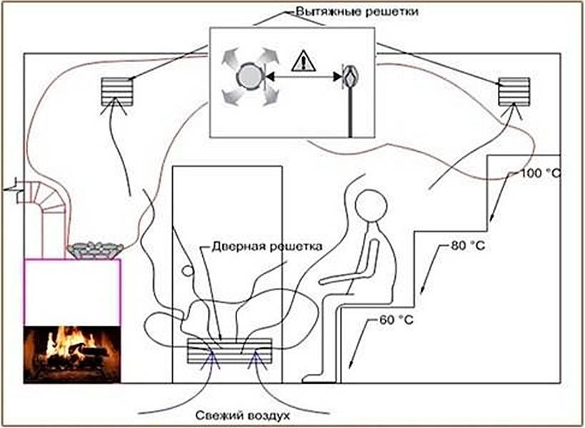 Вентиляция в парилке русской бани: как правильно сделать вентиляцию бани своими руками