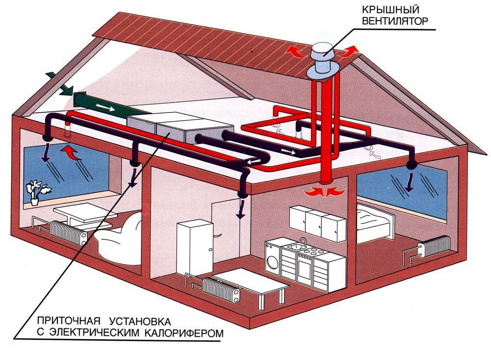 Воздушная система отопления: обогрев и кондиционирование