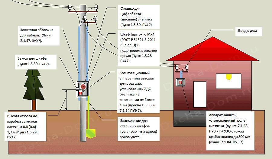 Схема подключения частного дома к электричеству