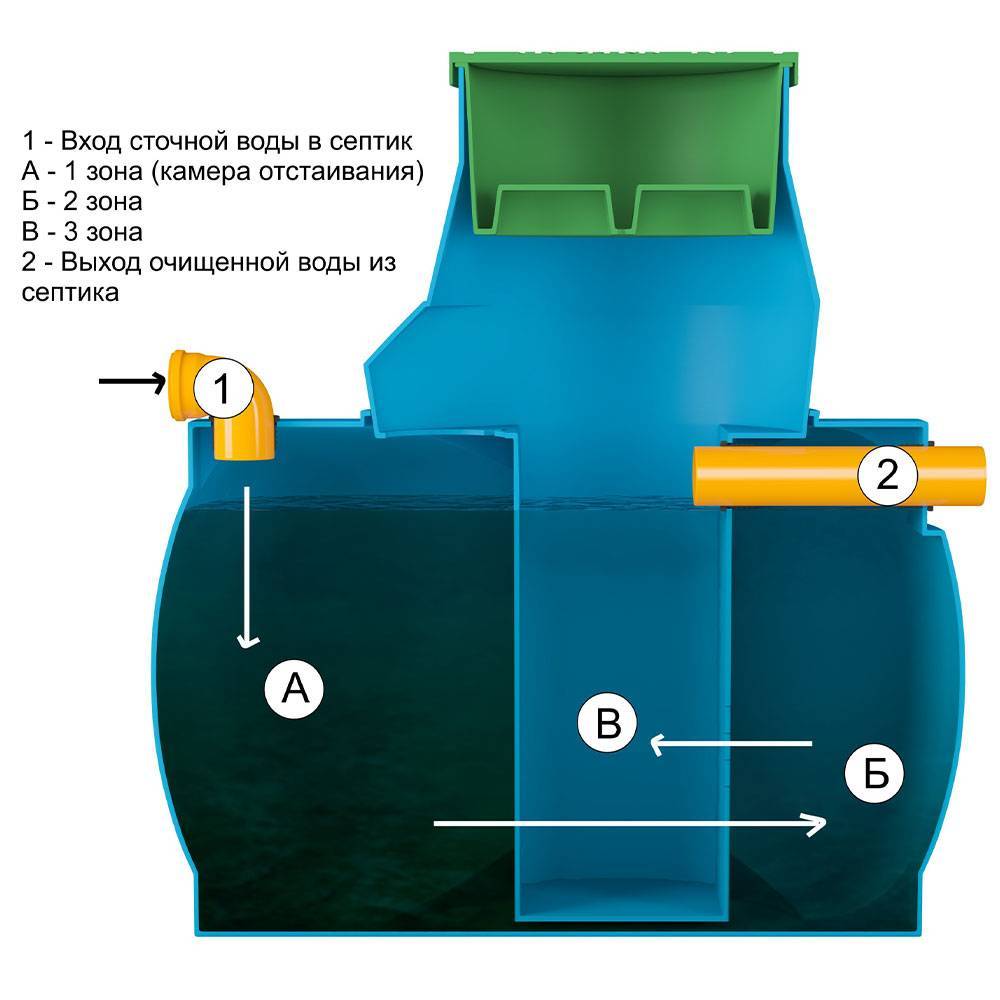 Септик кедр - оптимальное решение для обустройства загородной канализации