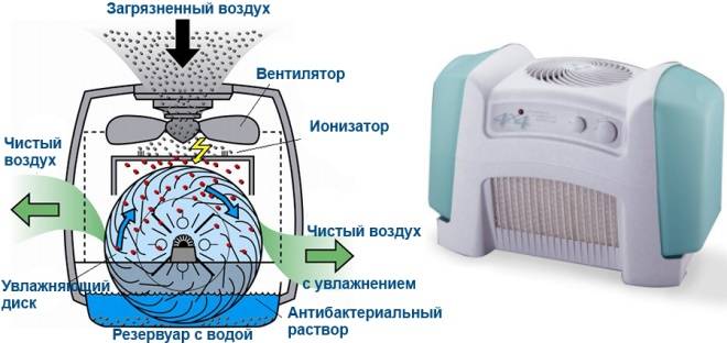 Какую воду заливать в ультразвуковой увлажнитель воздуха: минеральную, из-под крана