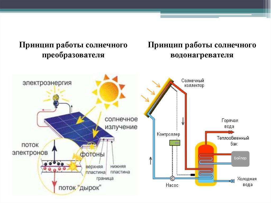 Солнечный получение. Схема устройства солнечной панели. Принцип действия солнечной фотоэлектрической батареи. Схема преобразования электричества от солнечных батарей. Принцип действия солнечных батарей солнечные батареи.