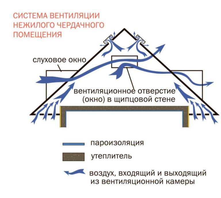 Крыша из профнастила: установка обрешетки и доборных элементов
