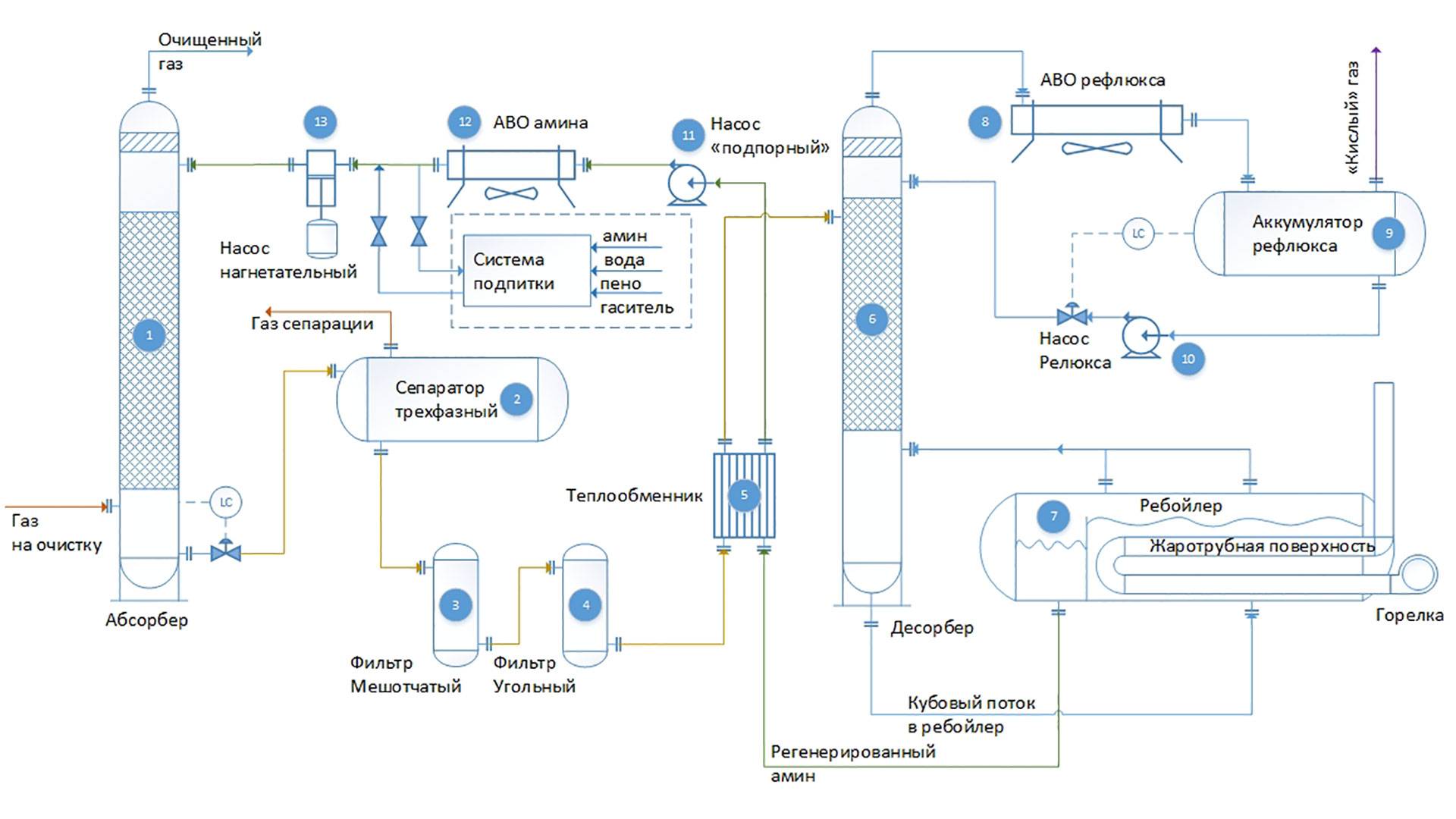 Утилизация попутного газа и очистка газа от серы - установка уог-20/100/200 | gazecos