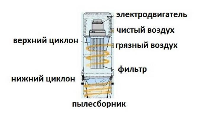 Как сделать циклон для пылесоса своими руками: изготовление циклонного фильтра в домашних условиях