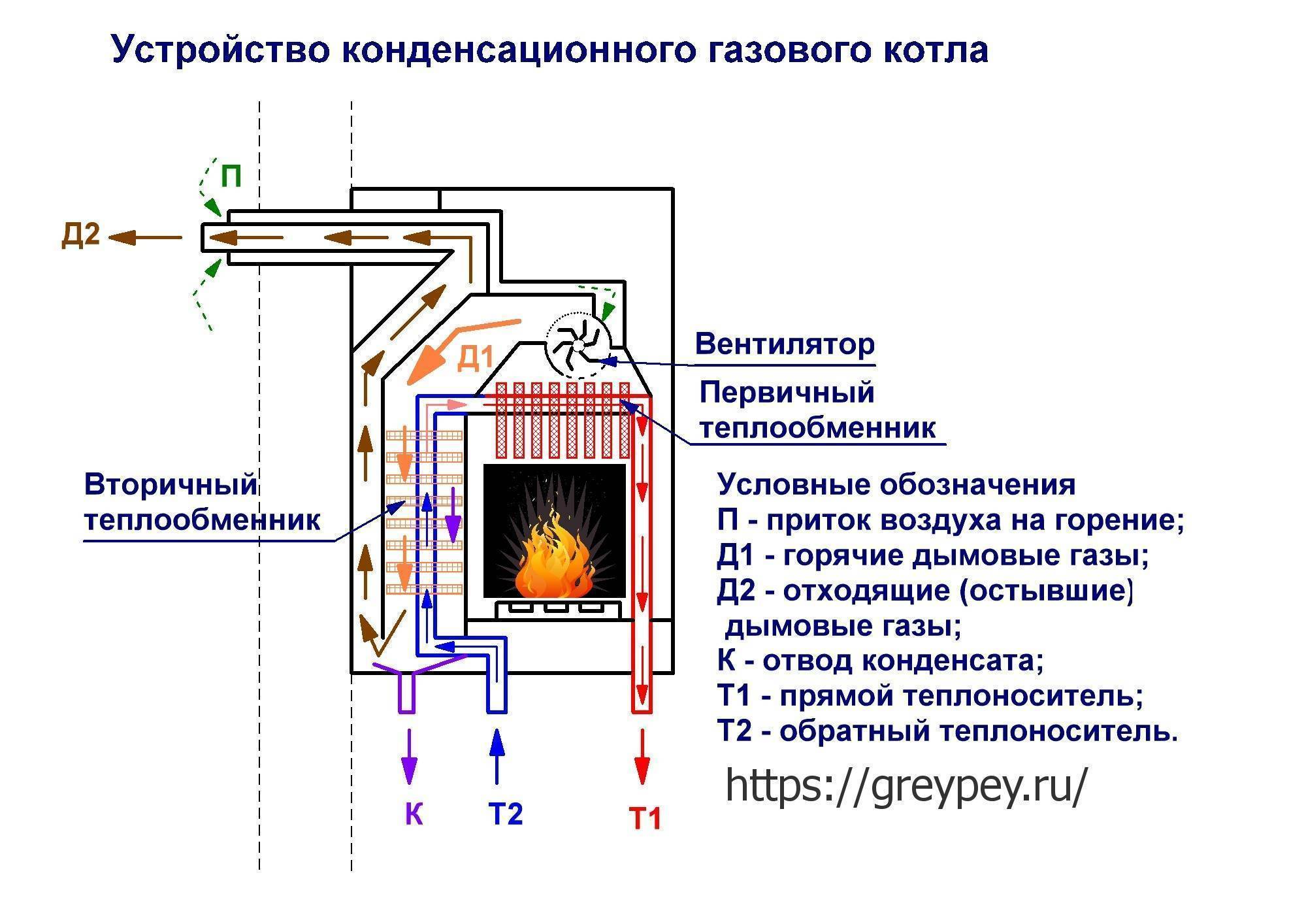 Конденсационный котел на газу магистральном или сжиженном: одноконтурные и двухконтурные модели