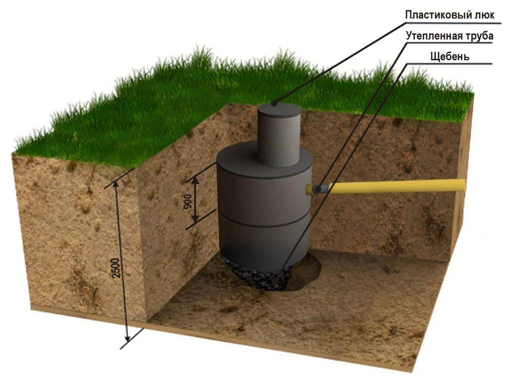 Как сделать канализационный колодец в частном доме: материалы и технология строительства