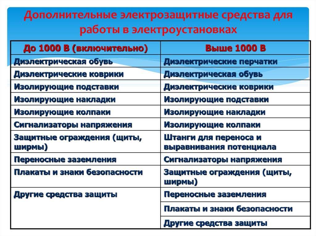 Самое важное о средствах защиты в электроустановках до 1000в и выше 1000в