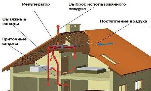Вентиляция в каркасном доме: виды систем и монтаж своими руками