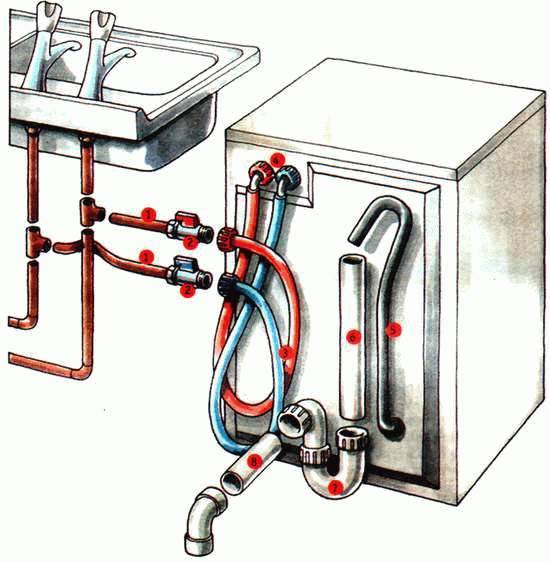 Как подключить посудомоечную машину к водопроводу и канализации